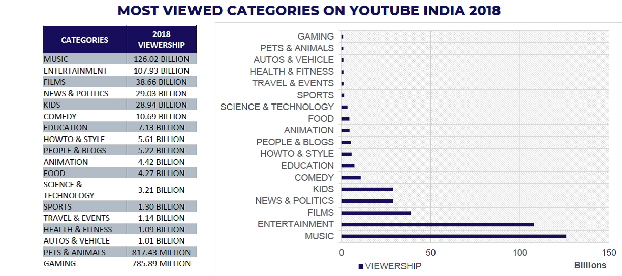 Most watched categories on youtube cheap