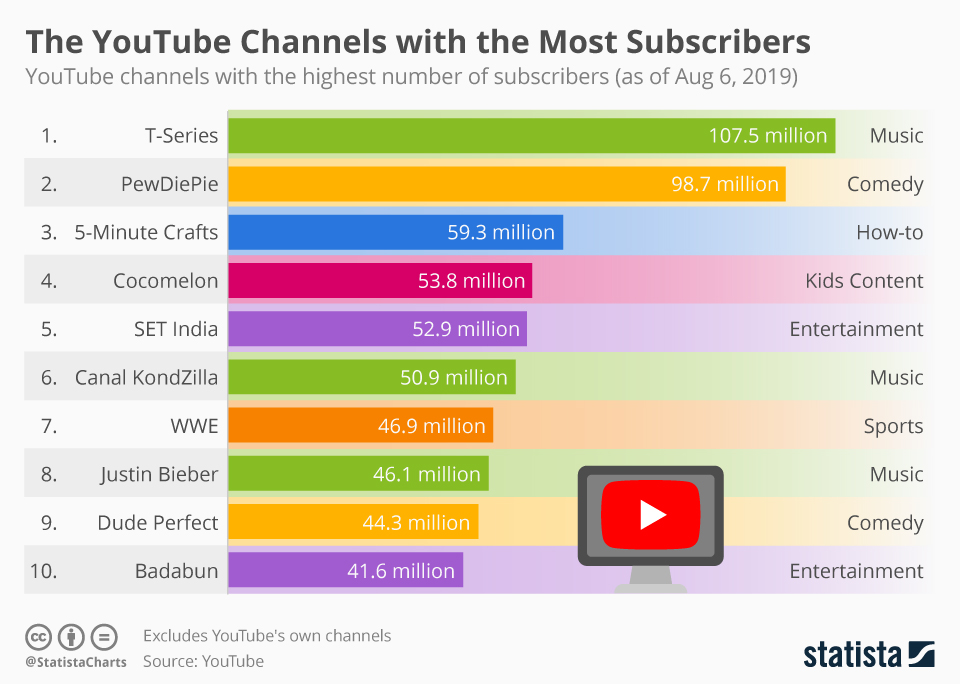 The YouTube Channels with the Most Subscribers