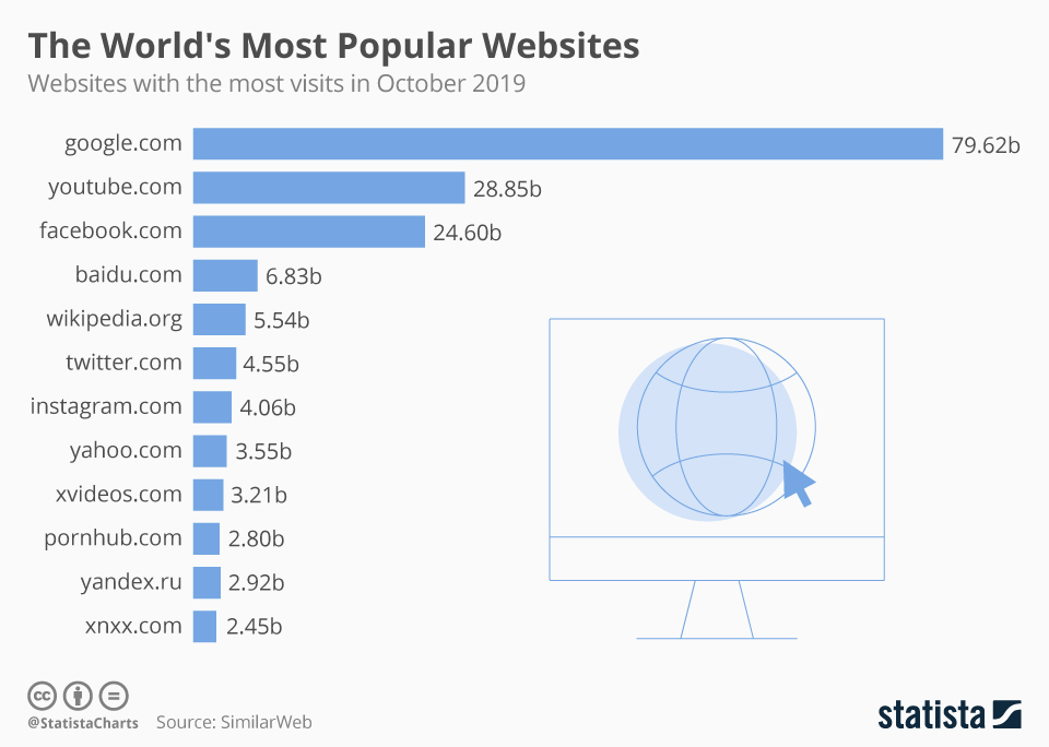 Самые популярные интернет сайты в мире скачать тор браузер видалия даркнет